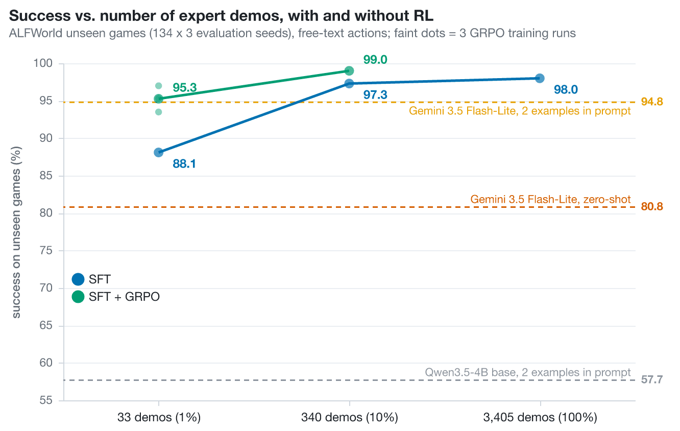 Success vs. number of demos, with and without RL