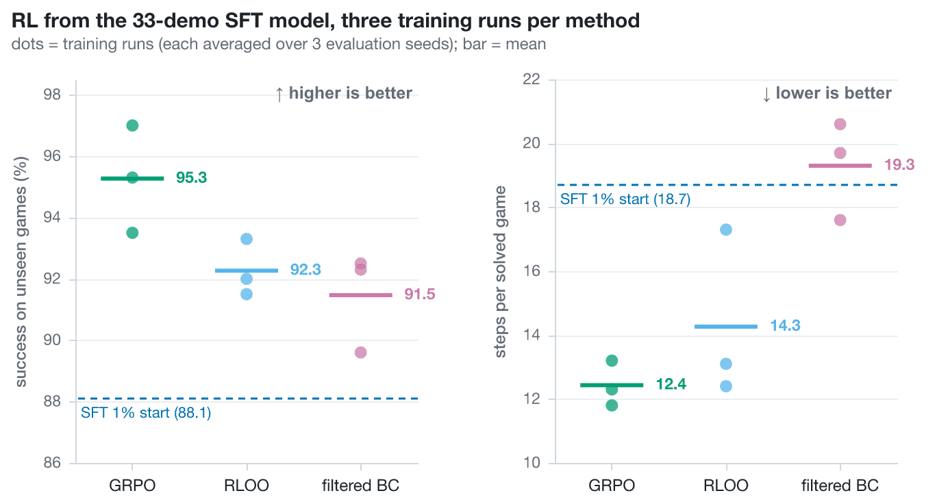 RL from the 1% checkpoint, three training seeds